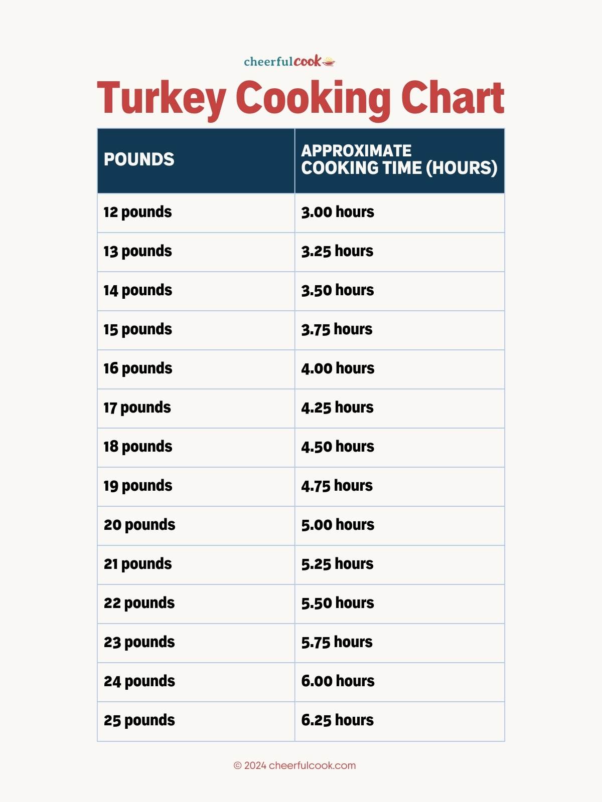 Turkey Cooking Chart by Pound.
